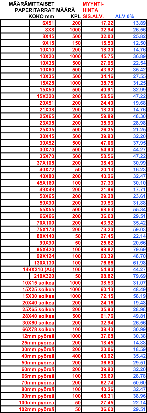 MÄÄRÄMITTAISET MYYNTI- PAPERITARRAT MÄÄRÄ HINTA KOKO mm KPL SIS.ALV. ALV 0% 6X51 200 17.22 13.89 8X8 1000 32.94 26.56 8X45 500 32.03 25.82 9X15 150 15.50 12.50 10X10 200 18.30 14.76 10X20 1000 45.75 36.89 10X35 500 27.95 22.54 10X60 500 43.92 35.42 13X35 500 34.16 27.55 15X25 1000 38.75 31.25 15X50 500 40.91 32.99 15X320 200 58.56 47.22 20X51 200 24.40 19.68 21X38 200 18.30 14.76 25X65 500 59.89 48.30 23X95 200 35.93 28.98 25X35 500 26.35 21.25 30X45 500 39.93 32.20 30X52 500 47.06 37.95 30X70 500 54.90 44.27 35X70 500 58.56 47.22 37X105 200 38.43 30.99 40X72 50 20.13 16.23 40X80 200 40.26 32.47 45X160 100 37.33 30.10 49X49 200 21.96 17.71 50X65 200 29.28 23.61 50X90 200 39.53 31.88 55X55 500 68.63 55.34 66X66 200 36.60 29.51 70X100 200 43.92 35.42 75X173 200 73.20 59.03 80X140 50 27.45 22.14 90X90 50 25.62 20.66 95X420 100 98.82 79.69 99X124 100 60.39 48.70 130X130 100 76.86 61.98 149X210 (A5) 100 54.90 44.27 210X320 50 98.82 79.69 10X15 soikea 1000 38.53 31.07 15X25 soikea 1000 60.13 48.49 15X30 soikea 1000 72.15 58.19 20X40 soikea 200 24.16 19.48 25X65 soikea 200 35.93 28.98 28X40 soikea 500 61.76 49.81 30X60 soikea 200 32.94 26.56 66X78 soikea 100 38.43 30.99 12mm pyöreä 1000 37.68 30.38 25mm pyöreä 200 18.45 14.88 30mm pyöreä 200 23.06 18.59 40mm pyöreä 400 43.92 35.42 50mm pyöreä 200 36.60 29.51 60mm pyöreä 200 39.93 32.20 66mm pyöreä 100 35.69 28.78 70mm pyöreä 200 62.74 50.60 80mm pyöreä 100 40.26 32.47 90mm pyöreä 100 48.31 38.96 100mm pyöreä 50 27.45 22.14 102mm pyöreä 50 36.60 29.51