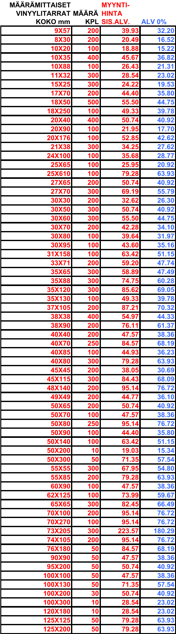 MÄÄRÄMITTAISET MYYNTI- VINYYLITARRAT MÄÄRÄ HINTA KOKO mm KPL SIS.ALV. ALV 0% 9X57 200 39.93 32.20 8X30 200 20.49 16.52 10X20 100 18.88 15.22 10X35 400 45.67 36.82 10X88 100 26.43 21.31 11X32 300 28.54 23.02 15X25 300 24.22 19.53 17X70 200 44.40 35.80 18X50 500 55.50 44.75 18X250 100 49.33 39.78 20X40 400 50.74 40.92 20X90 100 21.95 17.70 20X176 100 52.85 42.62 21X38 300 34.25 27.62 24X100 100 35.68 28.77 25X65 100 25.95 20.92 25X610 100 79.28 63.93 27X65 200 50.74 40.92 27X70 300 69.19 55.79 30X30 200 32.62 26.30 30X50 300 50.74 40.92 30X60 300 55.50 44.75 30X70 200 42.28 34.10 30X80 100 39.64 31.97 30X95 100 43.60 35.16 31X158 100 63.42 51.15 33X71 200 59.20 47.74 35X65 300 58.89 47.49 35X88 300 74.75 60.28 35X120 300 85.62 69.05 35X130 100 49.33 39.78 37X105 200 87.21 70.32 38X38 400 54.97 44.33 38X90 200 76.11 61.37 40X40 200 47.57 38.36 40X70 250 84.57 68.19 40X85 100 44.93 36.23 40X80 300 79.28 63.93 45X45 200 38.05 30.69 45X115 300 84.43 68.09 48X140 200 95.14 76.72 49X49 200 44.77 36.10 50X65 200 50.74 40.92 50X70 100 47.57 38.36 50X80 250 95.14 76.72 50X90 100 44.40 35.80 50X140 100 63.42 51.15 50X200 10 19.03 15.34 50X300 50 71.35 57.54 55X55 300 67.95 54.80 55X85 200 79.28 63.93 60X90 100 47.57 38.36 62X125 100 73.99 59.67 65X65 300 82.45 66.49 70X100 200 95.14 76.72 70X270 100 95.14 76.72 73X205 300 223.57 180.29 74X105 200 95.14 76.72 76X180 50 84.57 68.19 90X90 50 47.57 38.36 95X200 50 50.74 40.92 100X100 50 47.57 38.36 100X130 50 71.35 57.54 100X200 30 50.74 40.92 100X300 10 28.54 23.02 120X180 10 28.54 23.02 125X125 50 79.28 63.93 125X200 50 79.28 63.93